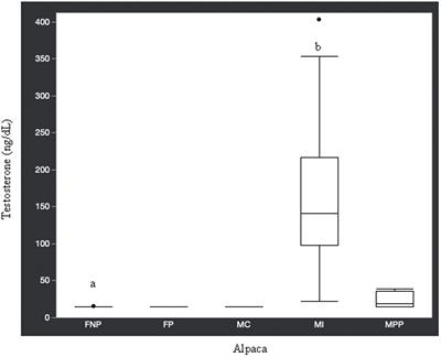 Serum steroid and thyroid hormone concentrations in healthy domestic male and female alpacas